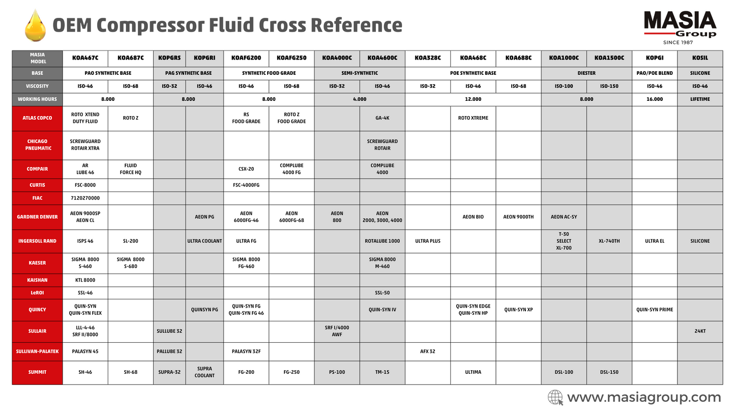 28H290 Lubricant for Compressor Compatible with Gardner Denver - 4 gal